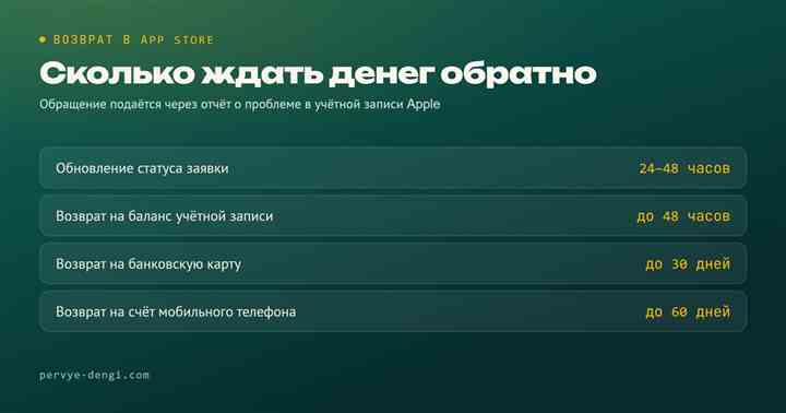 Сроки возврата покупки в App Store: статус заявки, карта, счёт телефона