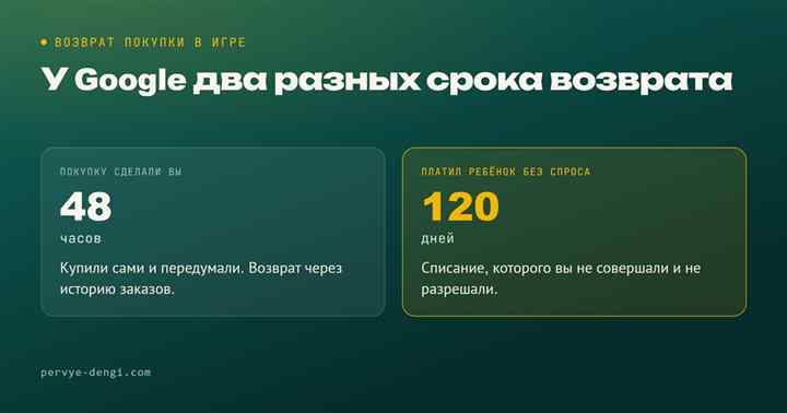 Два срока возврата: 48 часов на свою покупку и 120 дней, если платил ребёнок без спроса