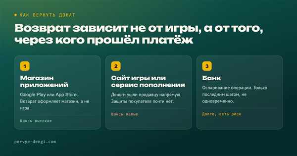 Три пути возврата доната: магазин приложений, сайт игры и банк